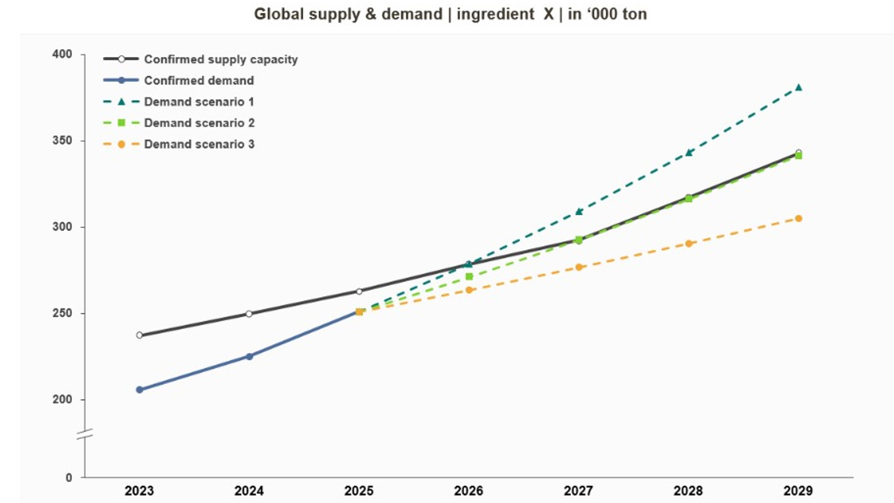 demand forecasting